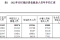 2022年平均工資出爐！縮略圖